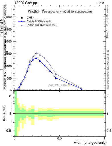 Plot of j.width.c in 13000 GeV pp collisions