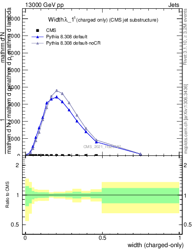 Plot of j.width.c in 13000 GeV pp collisions