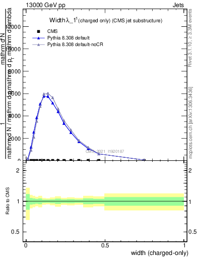 Plot of j.width.c in 13000 GeV pp collisions