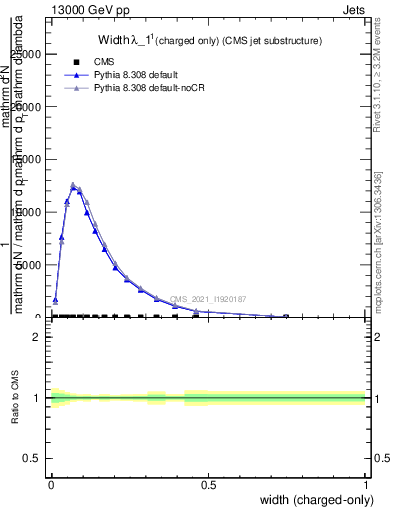 Plot of j.width.c in 13000 GeV pp collisions