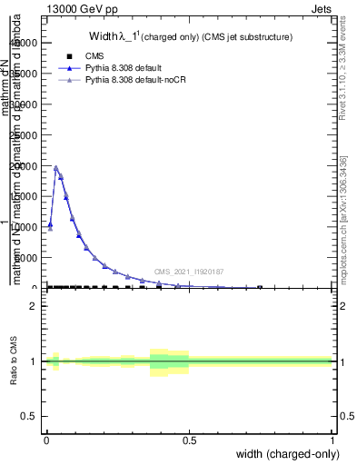 Plot of j.width.c in 13000 GeV pp collisions