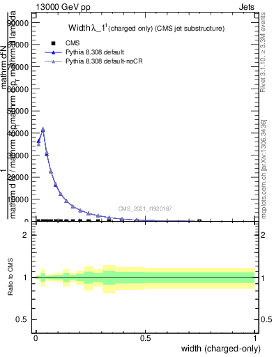 Plot of j.width.c in 13000 GeV pp collisions