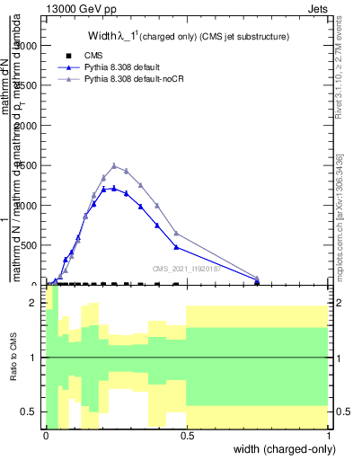 Plot of j.width.c in 13000 GeV pp collisions