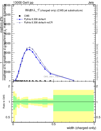 Plot of j.width.c in 13000 GeV pp collisions