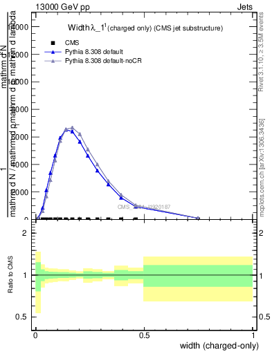 Plot of j.width.c in 13000 GeV pp collisions