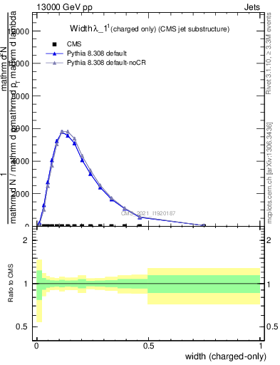 Plot of j.width.c in 13000 GeV pp collisions