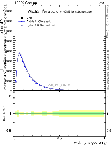 Plot of j.width.c in 13000 GeV pp collisions