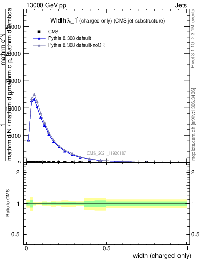 Plot of j.width.c in 13000 GeV pp collisions