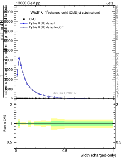 Plot of j.width.c in 13000 GeV pp collisions