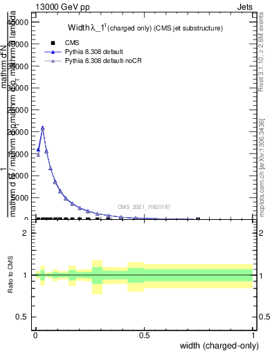 Plot of j.width.c in 13000 GeV pp collisions