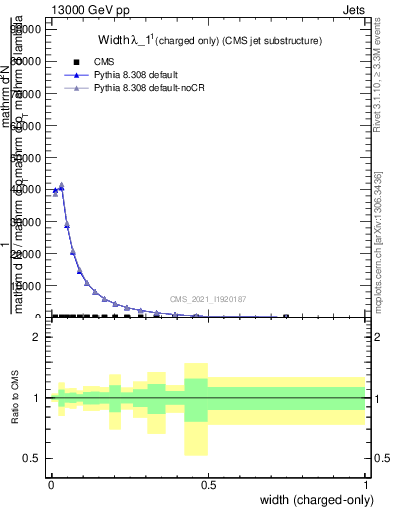 Plot of j.width.c in 13000 GeV pp collisions