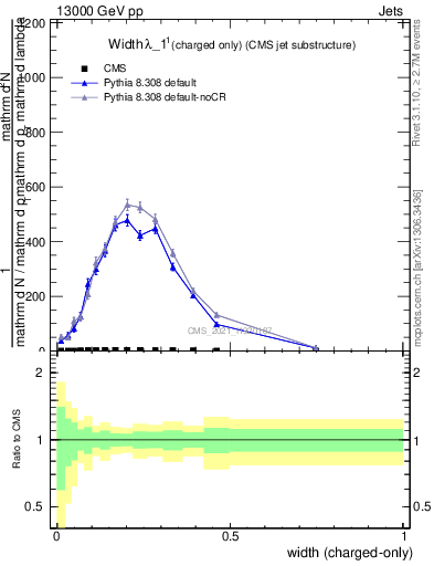 Plot of j.width.c in 13000 GeV pp collisions