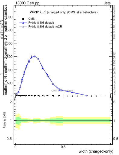 Plot of j.width.c in 13000 GeV pp collisions