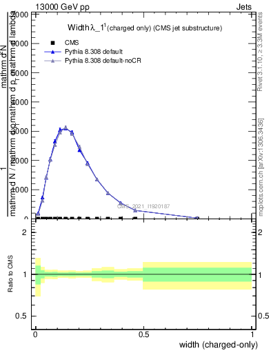 Plot of j.width.c in 13000 GeV pp collisions