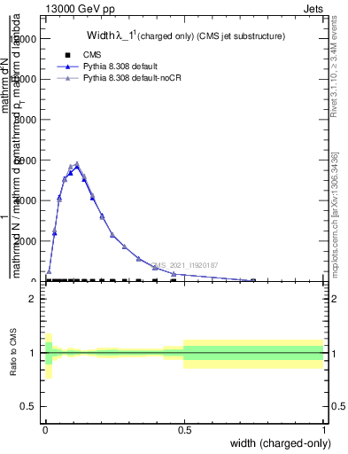 Plot of j.width.c in 13000 GeV pp collisions