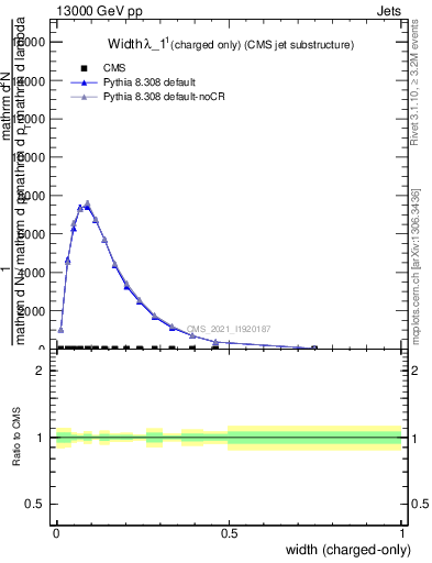 Plot of j.width.c in 13000 GeV pp collisions