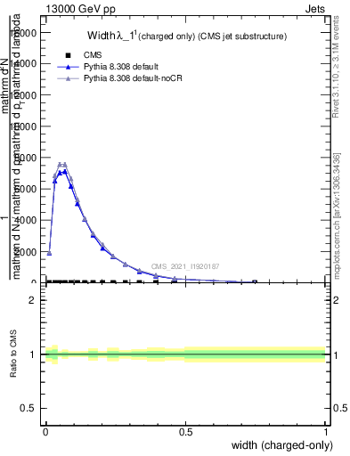 Plot of j.width.c in 13000 GeV pp collisions