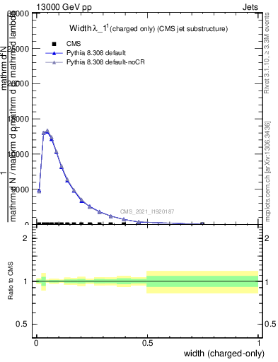 Plot of j.width.c in 13000 GeV pp collisions