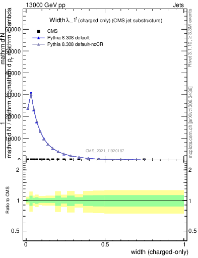 Plot of j.width.c in 13000 GeV pp collisions