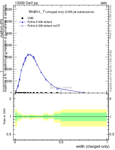 Plot of j.width.c in 13000 GeV pp collisions