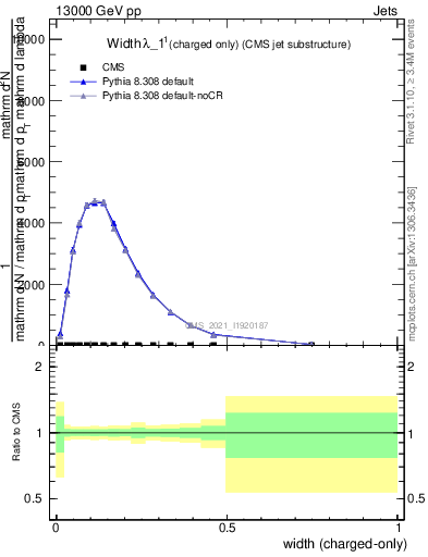 Plot of j.width.c in 13000 GeV pp collisions