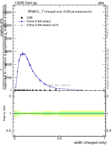 Plot of j.width.c in 13000 GeV pp collisions