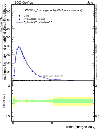 Plot of j.width.c in 13000 GeV pp collisions