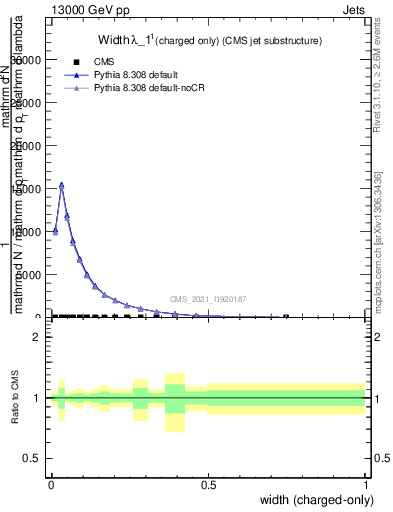 Plot of j.width.c in 13000 GeV pp collisions