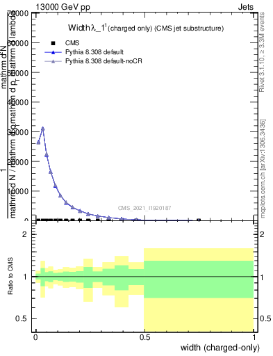 Plot of j.width.c in 13000 GeV pp collisions