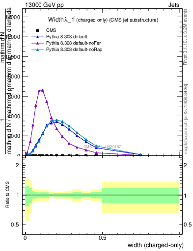 Plot of j.width.c in 13000 GeV pp collisions