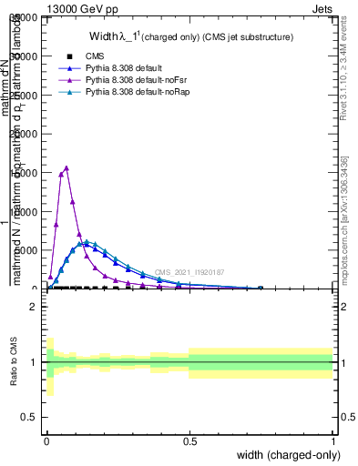 Plot of j.width.c in 13000 GeV pp collisions