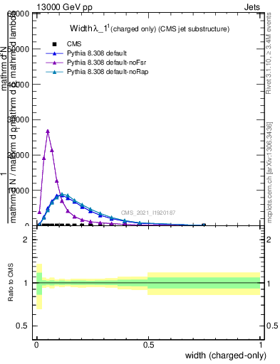 Plot of j.width.c in 13000 GeV pp collisions