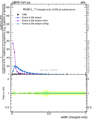 Plot of j.width.c in 13000 GeV pp collisions