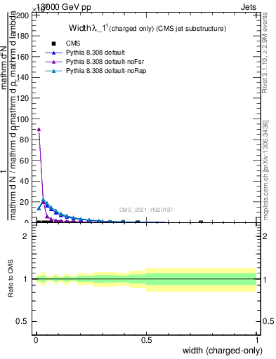 Plot of j.width.c in 13000 GeV pp collisions