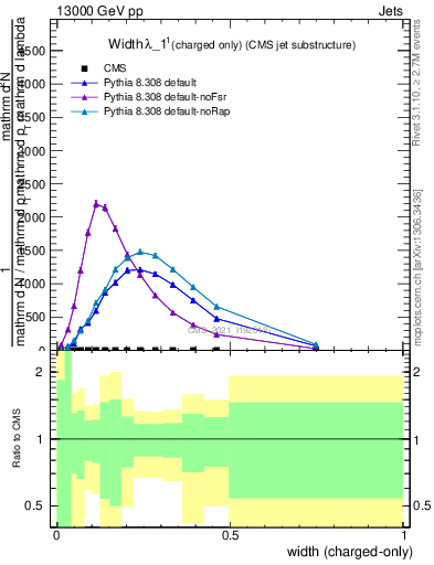 Plot of j.width.c in 13000 GeV pp collisions