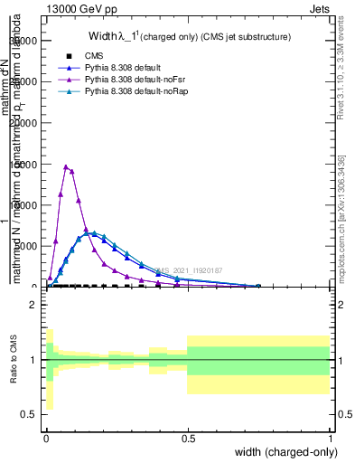 Plot of j.width.c in 13000 GeV pp collisions