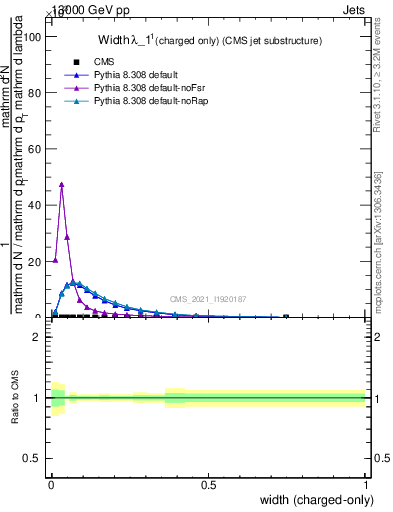 Plot of j.width.c in 13000 GeV pp collisions