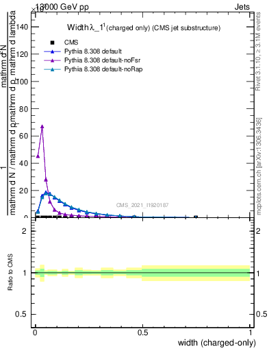 Plot of j.width.c in 13000 GeV pp collisions