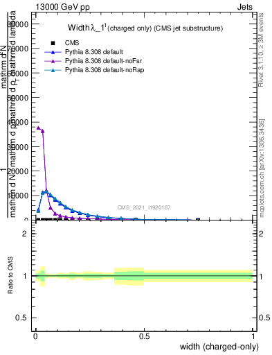 Plot of j.width.c in 13000 GeV pp collisions