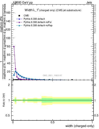 Plot of j.width.c in 13000 GeV pp collisions