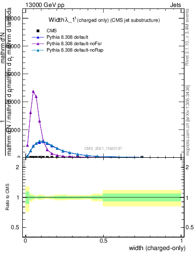 Plot of j.width.c in 13000 GeV pp collisions