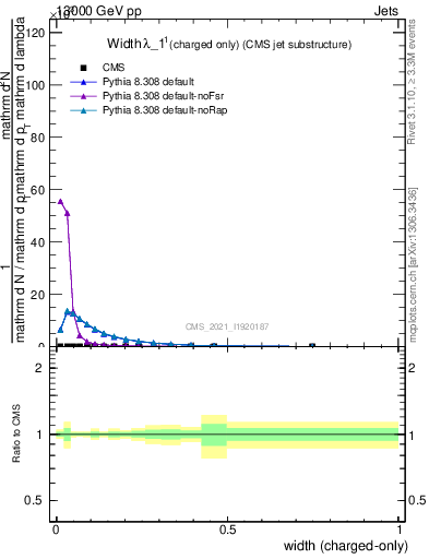 Plot of j.width.c in 13000 GeV pp collisions