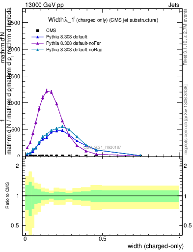 Plot of j.width.c in 13000 GeV pp collisions