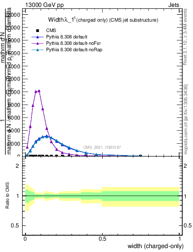 Plot of j.width.c in 13000 GeV pp collisions