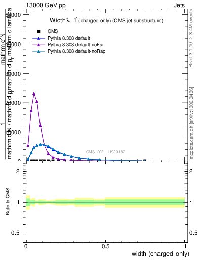 Plot of j.width.c in 13000 GeV pp collisions