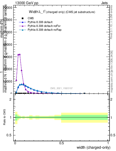 Plot of j.width.c in 13000 GeV pp collisions