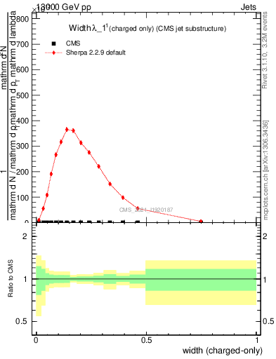 Plot of j.width.c in 13000 GeV pp collisions