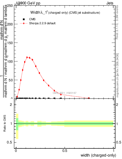 Plot of j.width.c in 13000 GeV pp collisions