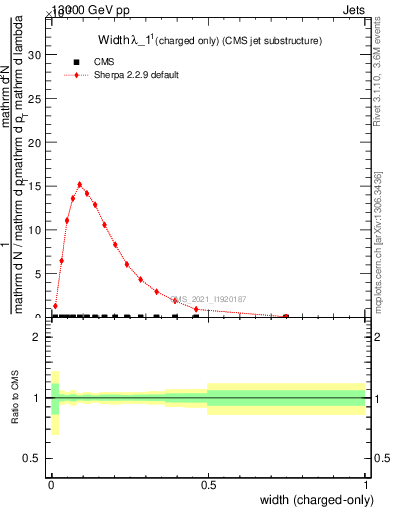 Plot of j.width.c in 13000 GeV pp collisions