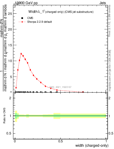 Plot of j.width.c in 13000 GeV pp collisions